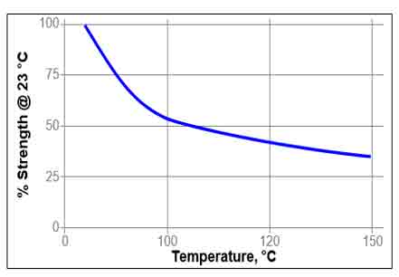 Lctite 242 hot strength