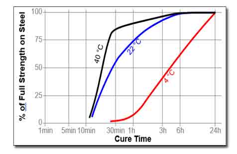 Loctite 242 cure speed on temperature