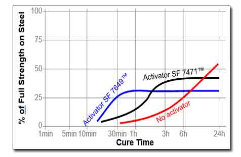 Loctite 242 cure speed with activator