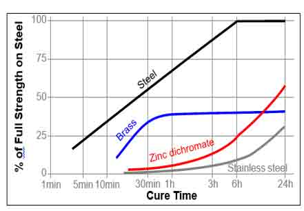 Loctite 242 cure time