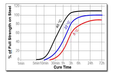 Loctite 243 cure speed on temperature