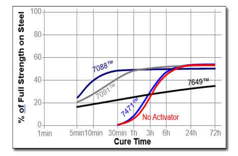 Loctite 243 cure speed with activator