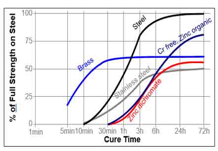 Loctite 243 cure time