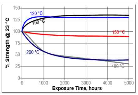 Loctite 243 exposure time