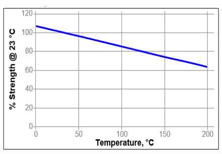 Loctite 243 hot strength