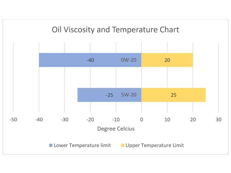 5W-20-VS-0W-20 Graphical Representation